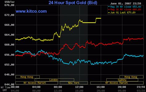 gold price today kitco charts